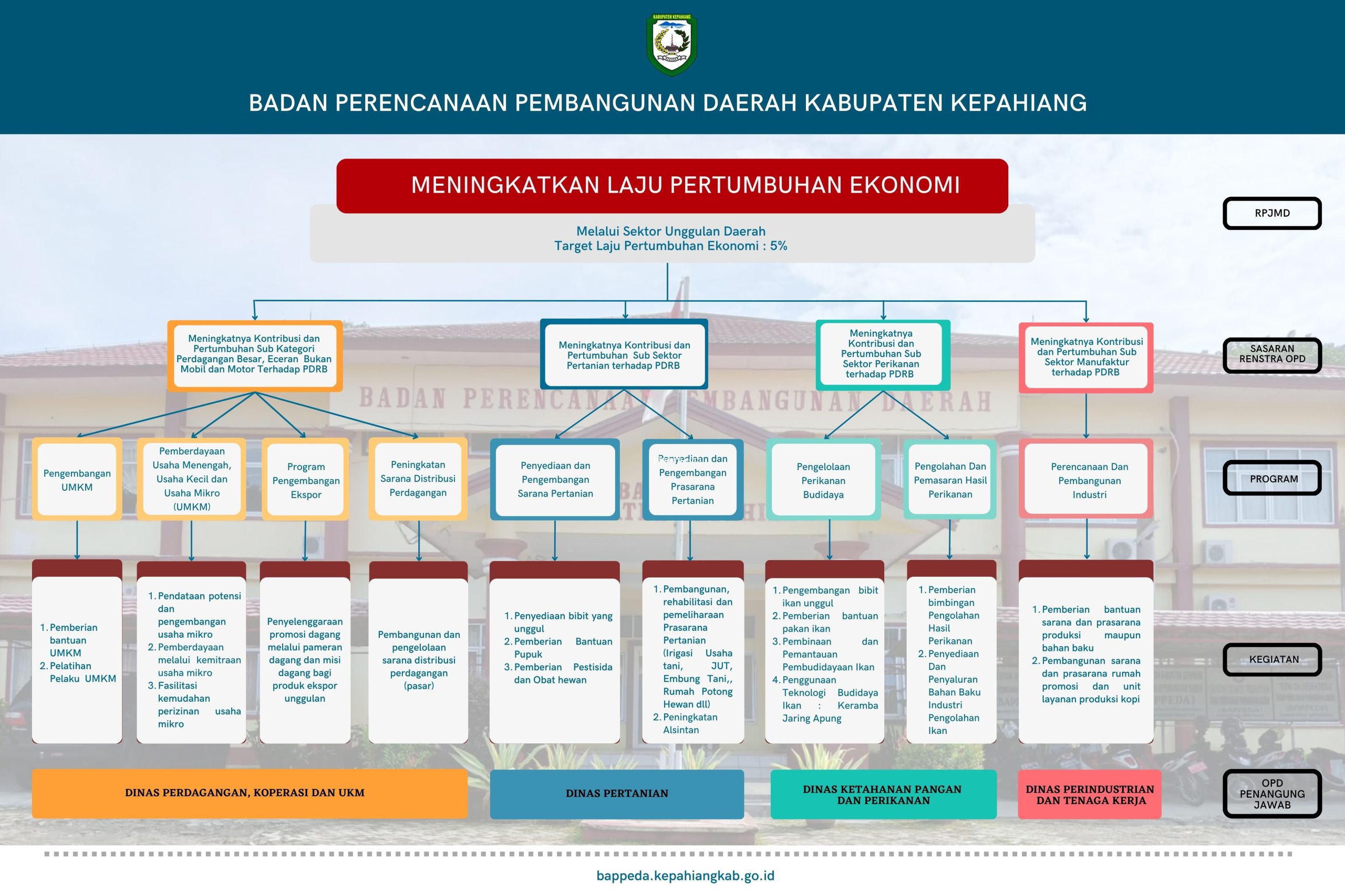 CROSS CUTTING LAJU PERTUMBUHAN EKONOMI KABUPATEN KEPAHIANG