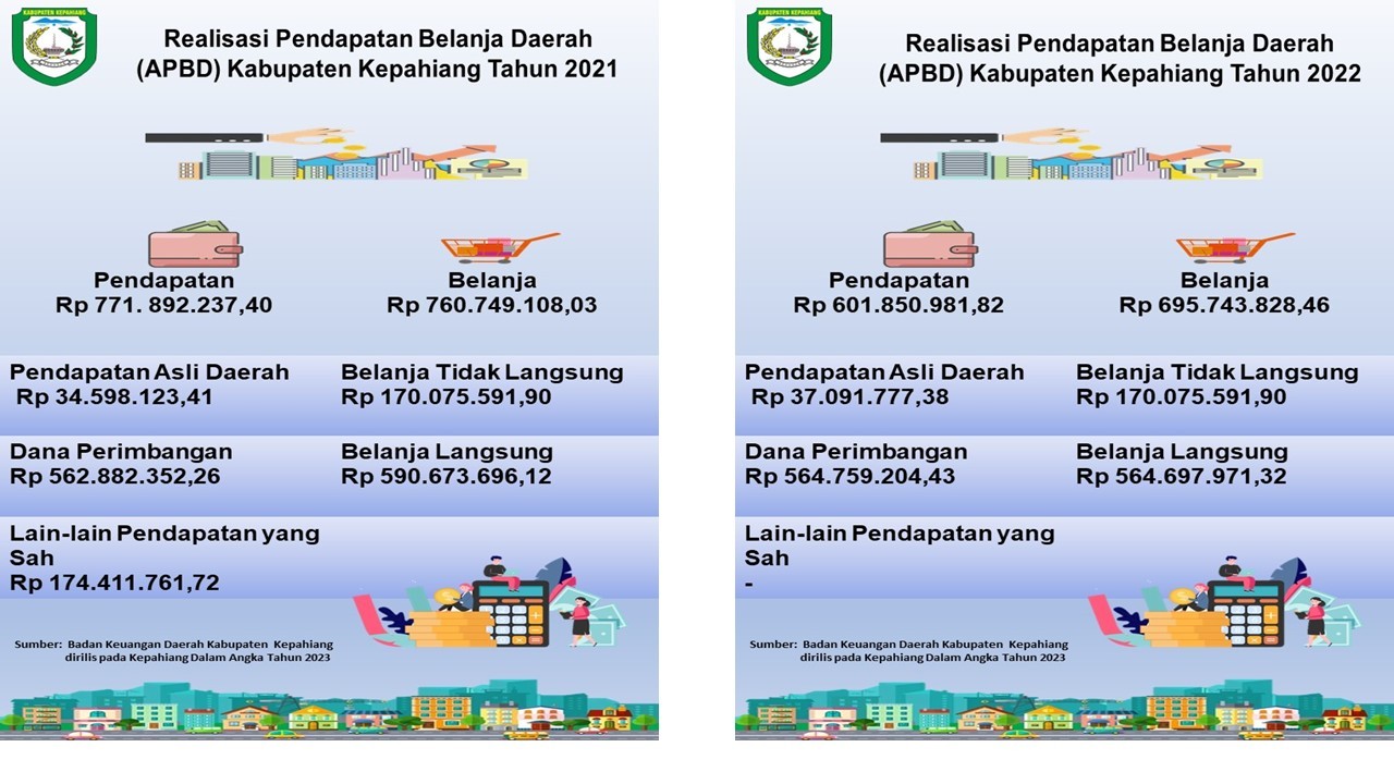 Infografis Realisasi Anggaran Pendapatan Belanja Daerah Kabupaten Kepahiang Tahun 2021 Sampai 2022